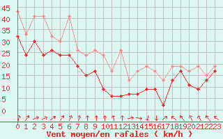 Courbe de la force du vent pour Chasseral (Sw)