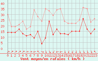 Courbe de la force du vent pour Cap Corse (2B)