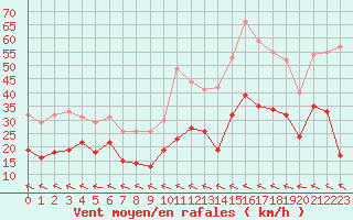 Courbe de la force du vent pour Agen (47)