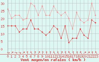 Courbe de la force du vent pour Chasseral (Sw)