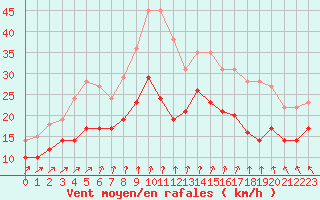 Courbe de la force du vent pour Albert-Bray (80)