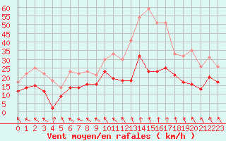 Courbe de la force du vent pour Lyon - Saint-Exupry (69)