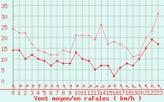 Courbe de la force du vent pour Lyon - Saint-Exupry (69)