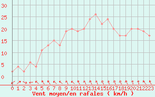 Courbe de la force du vent pour Pershore