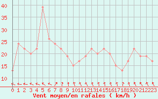 Courbe de la force du vent pour Scilly - Saint Mary