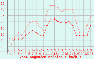 Courbe de la force du vent pour Cognac (16)