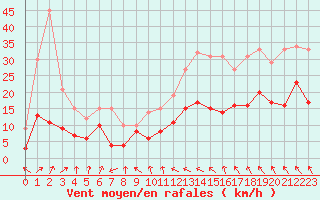 Courbe de la force du vent pour Rodez (12)