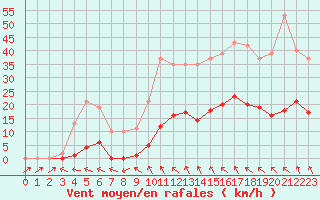 Courbe de la force du vent pour Bannay (18)