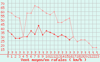 Courbe de la force du vent pour Cardinham