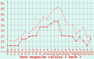 Courbe de la force du vent pour Chlons-en-Champagne (51)