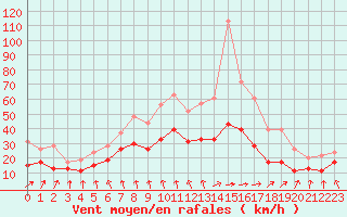 Courbe de la force du vent pour Nantes (44)