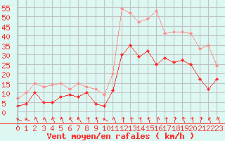 Courbe de la force du vent pour Saint-Etienne (42)