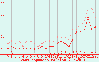 Courbe de la force du vent pour Saint-Etienne (42)