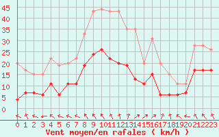 Courbe de la force du vent pour Bergerac (24)