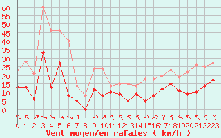 Courbe de la force du vent pour Saint-Girons (09)