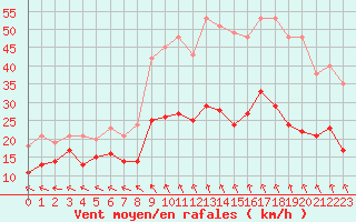 Courbe de la force du vent pour Lannion (22)