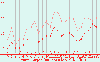 Courbe de la force du vent pour Dolembreux (Be)