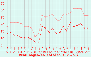 Courbe de la force du vent pour Rouen (76)