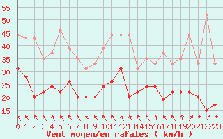 Courbe de la force du vent pour Saint-Nazaire (44)