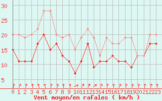 Courbe de la force du vent pour Les Attelas