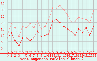 Courbe de la force du vent pour Reims-Prunay (51)