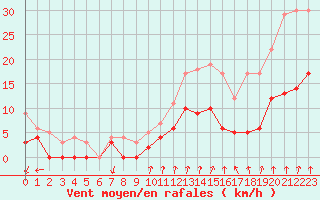 Courbe de la force du vent pour Colmar (68)