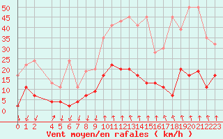 Courbe de la force du vent pour Vals
