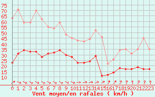 Courbe de la force du vent pour Dieppe (76)