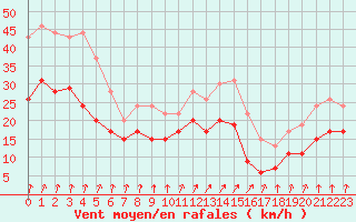 Courbe de la force du vent pour Poitiers (86)