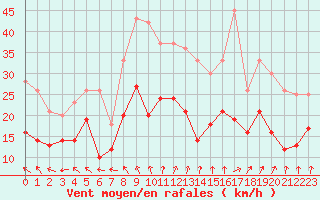 Courbe de la force du vent pour Saint-Nazaire (44)