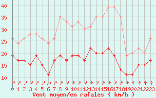 Courbe de la force du vent pour Dinard (35)