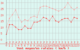 Courbe de la force du vent pour Dole-Tavaux (39)