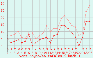 Courbe de la force du vent pour Cognac (16)