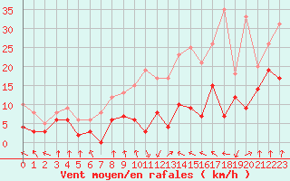 Courbe de la force du vent pour Saint-Etienne (42)