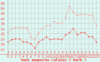 Courbe de la force du vent pour Dinard (35)