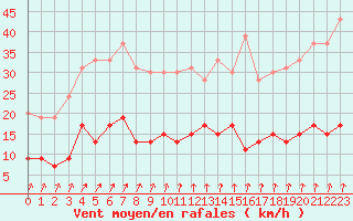 Courbe de la force du vent pour Trappes (78)