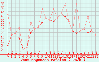 Courbe de la force du vent pour Balikesir