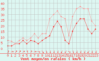 Courbe de la force du vent pour Avord (18)