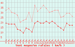 Courbe de la force du vent pour Le Mans (72)