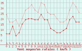 Courbe de la force du vent pour Chambry / Aix-Les-Bains (73)