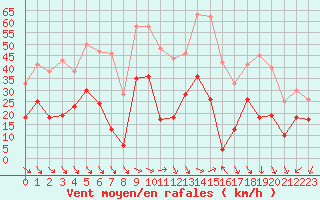 Courbe de la force du vent pour Perpignan (66)