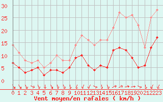 Courbe de la force du vent pour Vannes-Sn (56)