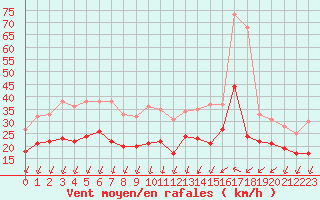 Courbe de la force du vent pour Montpellier (34)