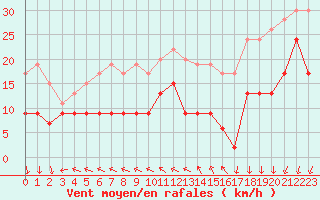Courbe de la force du vent pour Ile d