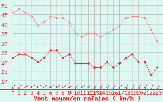 Courbe de la force du vent pour Cap Ferret (33)