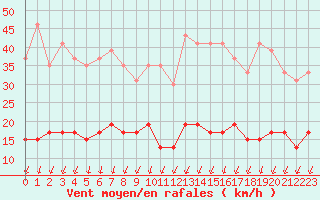 Courbe de la force du vent pour Paris - Montsouris (75)