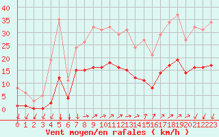 Courbe de la force du vent pour Saint-Nazaire-d