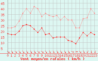 Courbe de la force du vent pour Ste (34)