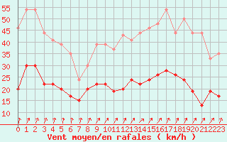 Courbe de la force du vent pour Calvi (2B)