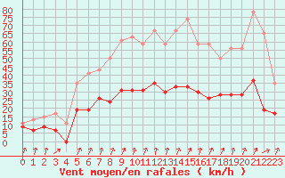 Courbe de la force du vent pour Calvi (2B)